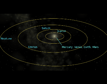 A diagram of the orbits of all of our planets in our Solar System
