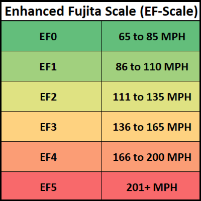 The Fujita Scale - Tornado Damage Scale