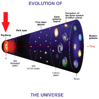 A Picture of the Evolution of our Universe