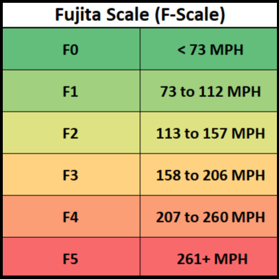 The Fujita Scale - Tornado Damage Scale