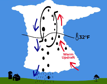 A Diagram Showing How Hail Forms