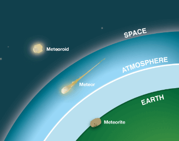 A diagram showing the difference between a meteroid, meteor and a meteorite