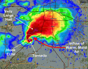 Dopplar Radar of a Supercell Thunderstorm