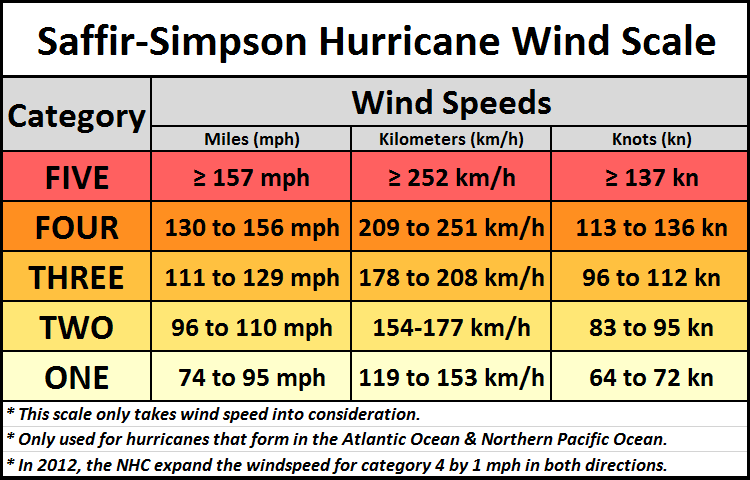 The Hurricane Wind Scale